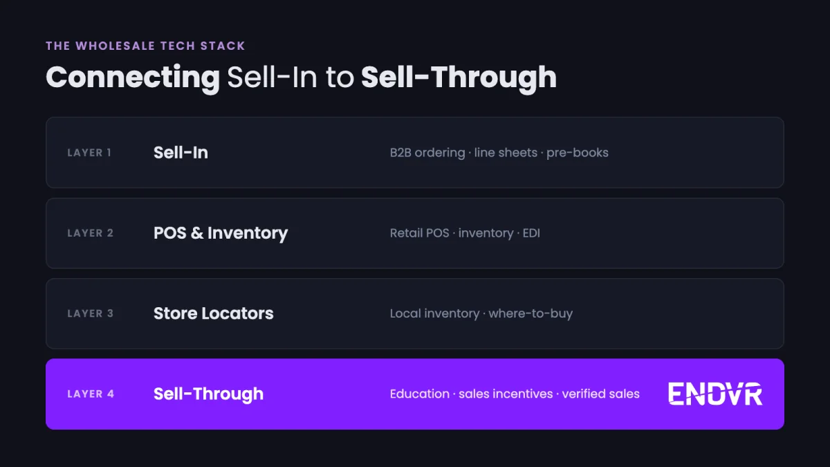 The Wholesale Tech Stack: Connecting Sell-In to Sell-Through